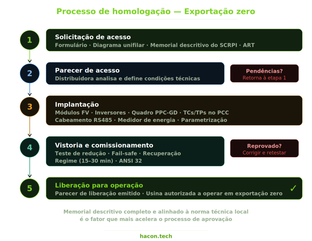 "Processo de homologação de usina com exportação zero — 5 etapas da solicitação de acesso à liberação para operação"
